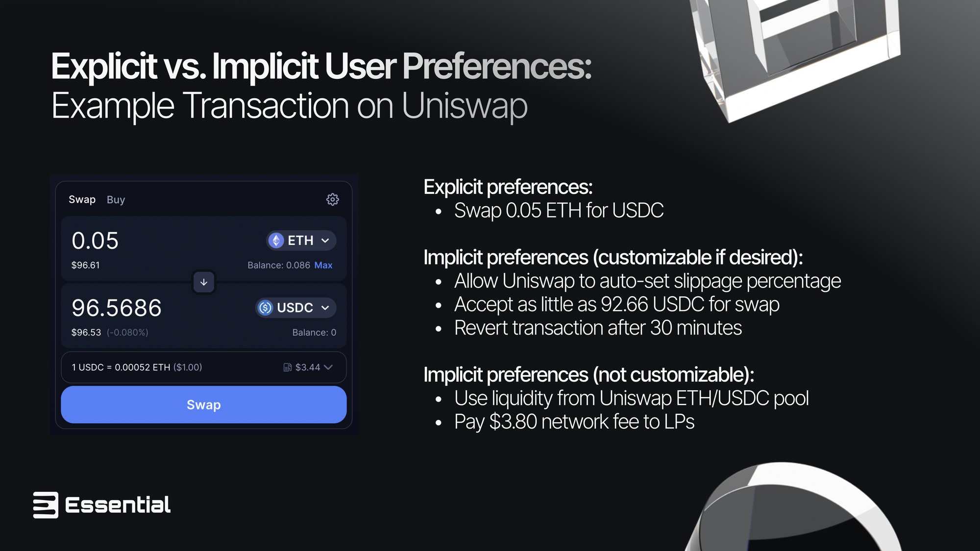 Explicit vs. implicit user preferences: example transaction on Uniswap. Explicit preferences: Swap 0.05 ETH for USDC. Implicit preferences (customizable if desired): Allow Uniswap to auto-set slippage percentage. Accept as little as 92.66 USDC for swap. Revert transaction after 30 minutes. Implicit preferences (not customizable): Use liquidity from Uniswap ETH/USDC pool.Pay $3.80 network fee to LPs.