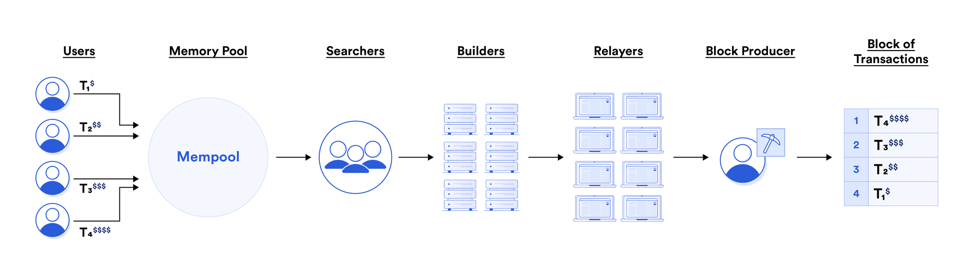 The current transaction supply chain. Left-to right: users; mempool; searchers; builders; relayers; block producer; block of transactions.