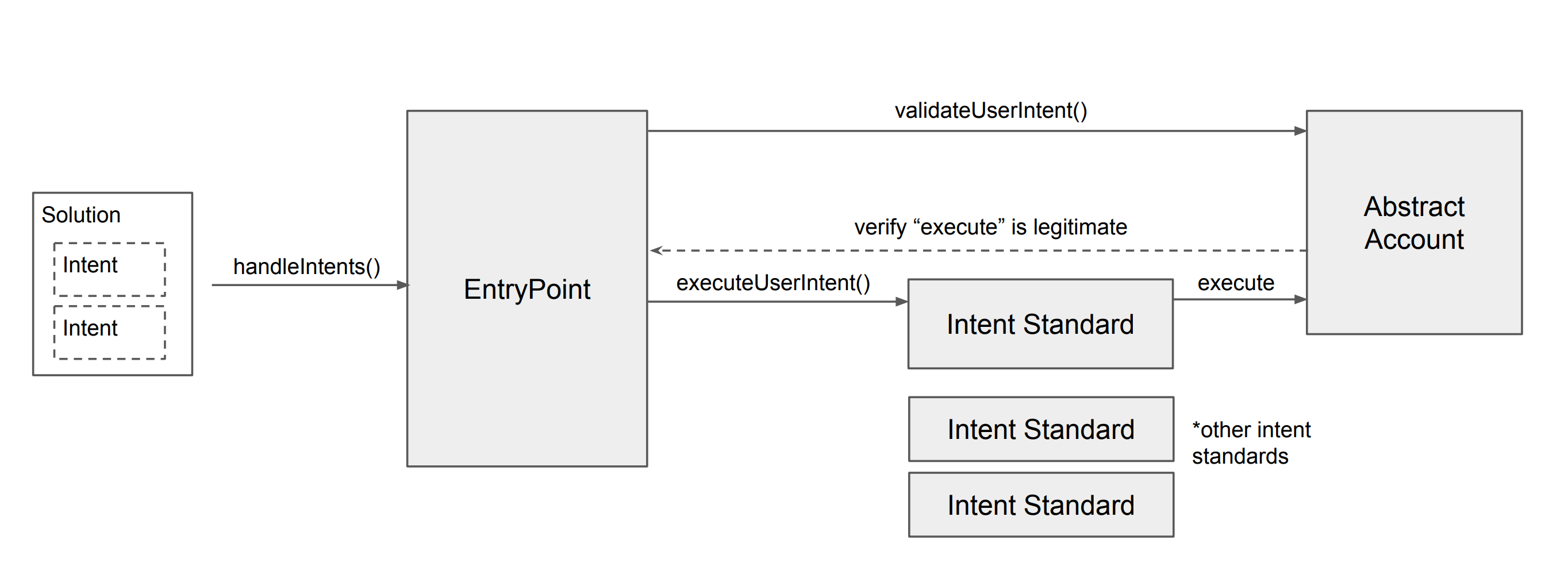 Introducing ERC-7521: Generalized Intents for Smart Contract Wallets