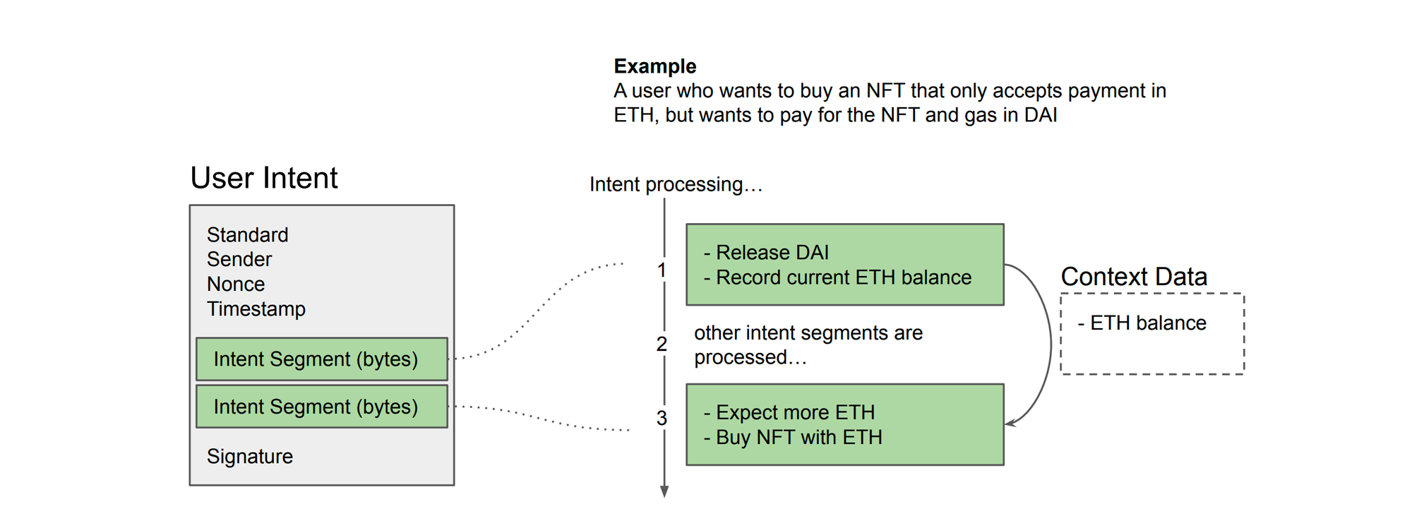 Introducing ERC-7521: Generalized Intents for Smart Contract Wallets