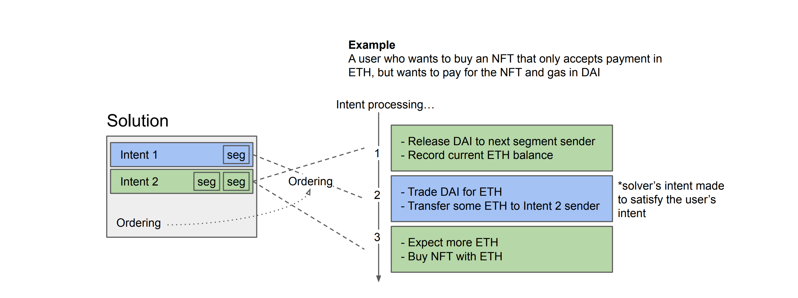 Introducing ERC-7521: Generalized Intents for Smart Contract Wallets