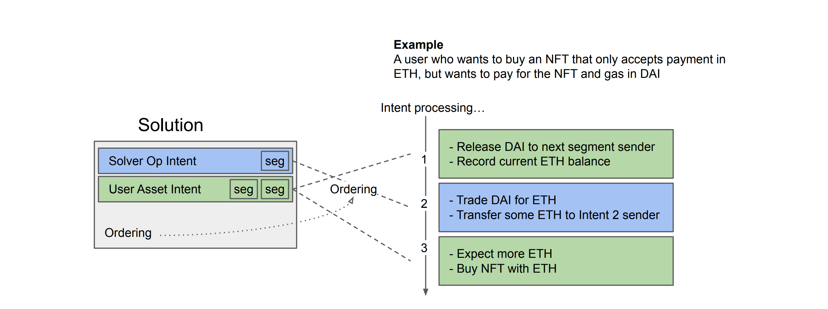 Asset Based Intent Standard: An Intent Standard for the World of Digital Assets