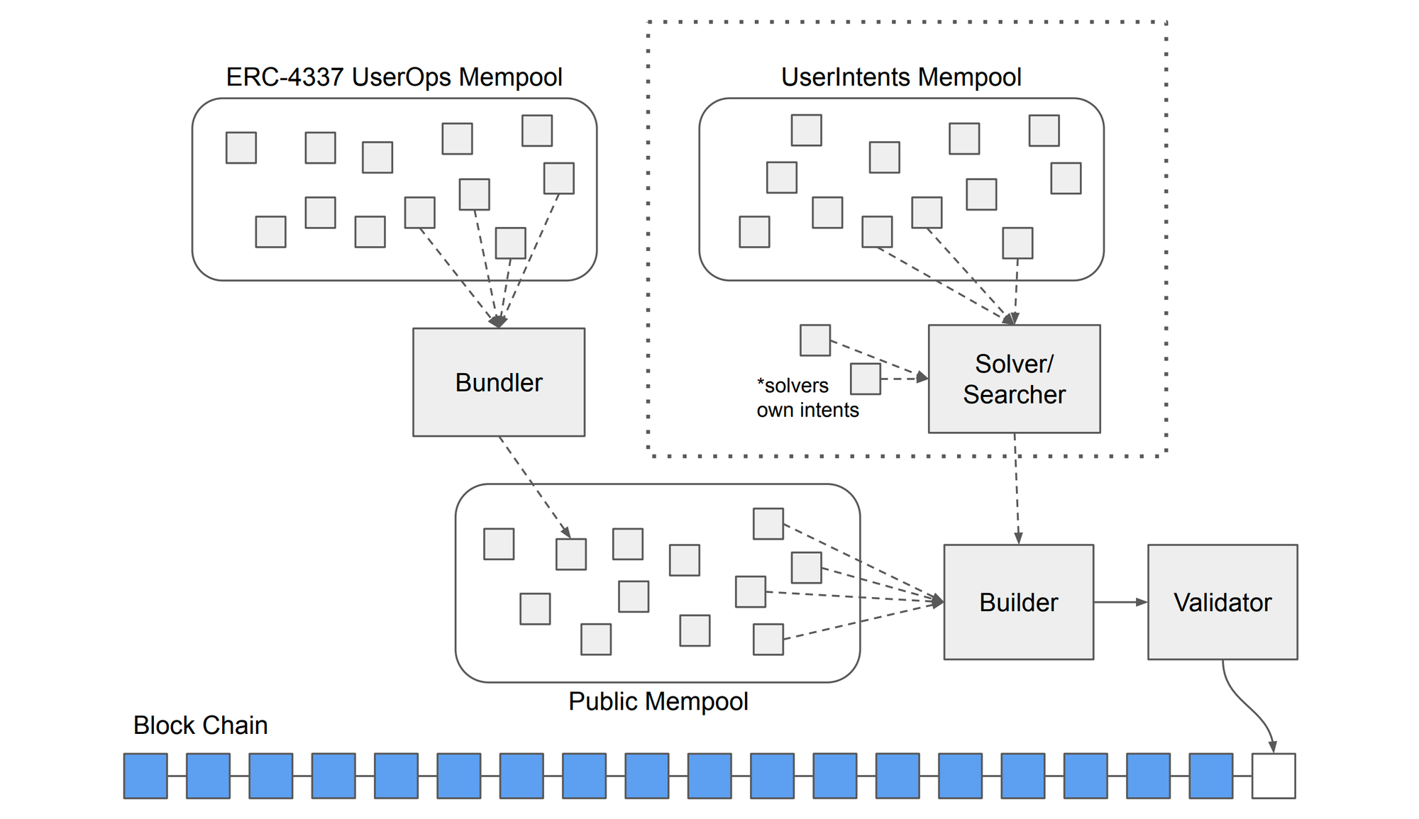 Introducing ERC-7521: Generalized Intents for Smart Contract Wallets